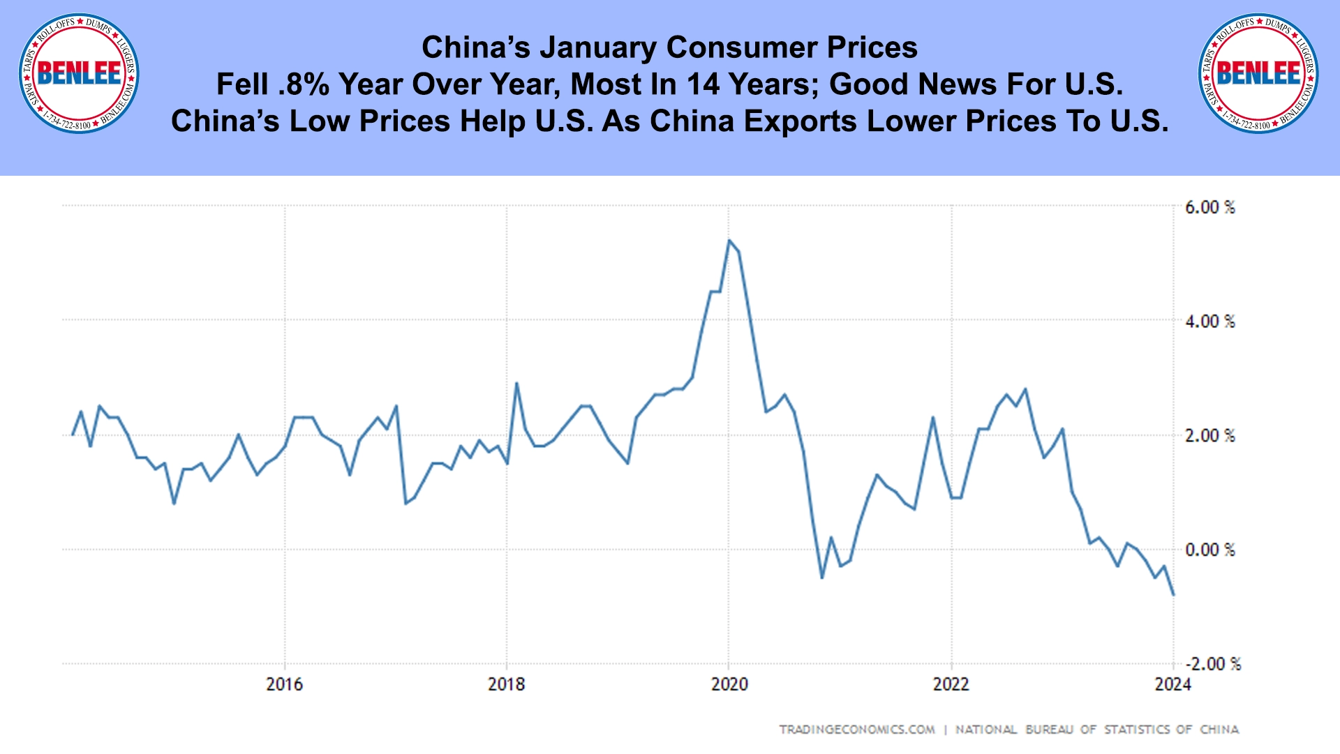 China’s January Consumer Prices
